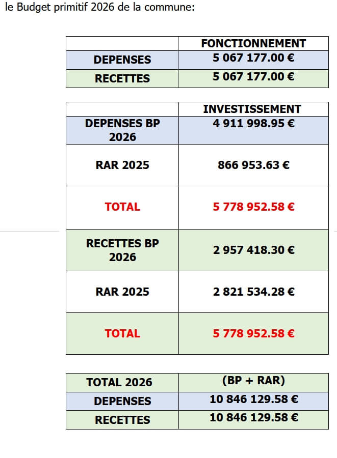 Tableau budget primitif 2026 de la commune du Rouret